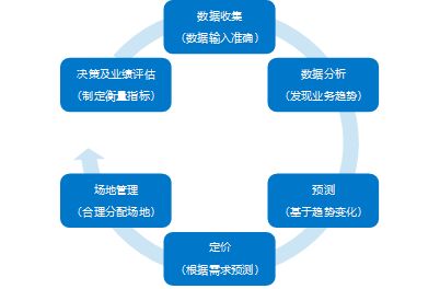 新常態(tài)下的酒店宴會(huì)場地收益管理，你準(zhǔn)備好了嗎